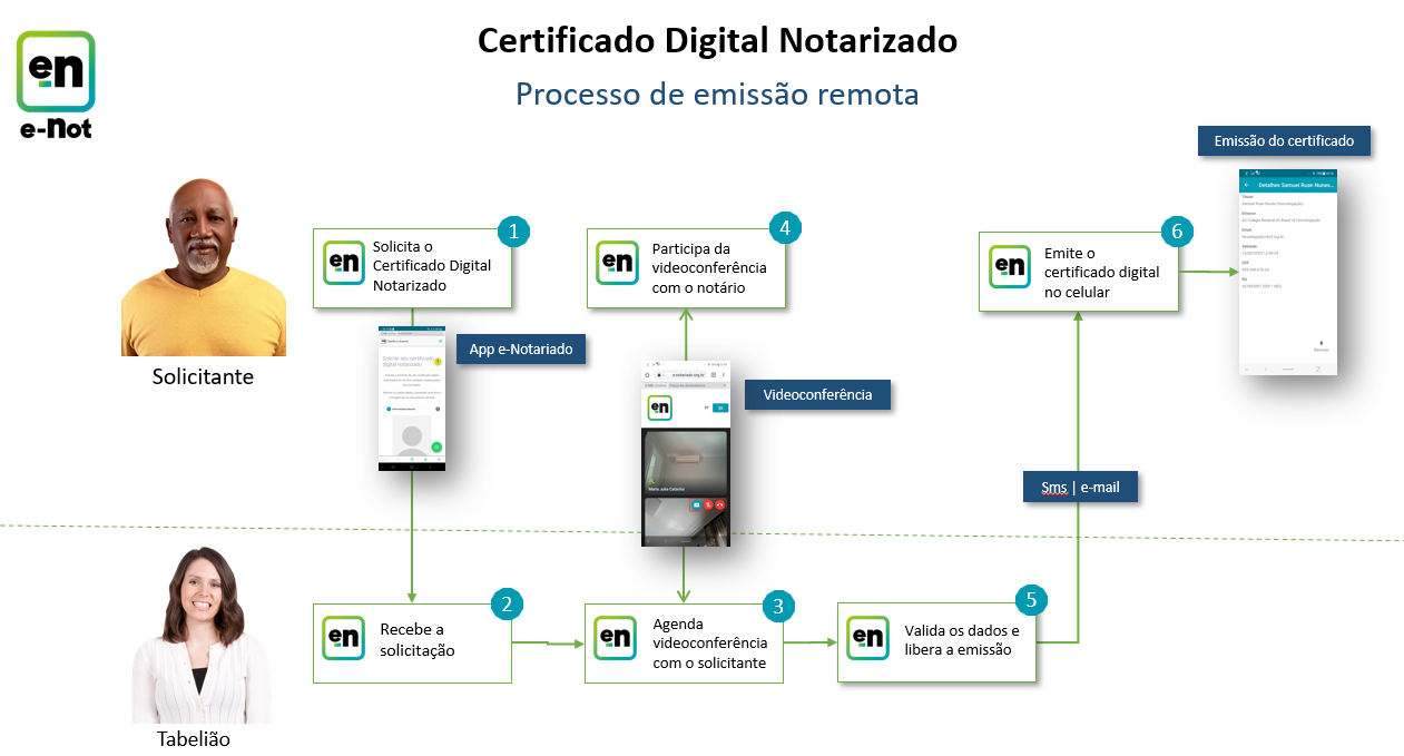 Certificado notarizado